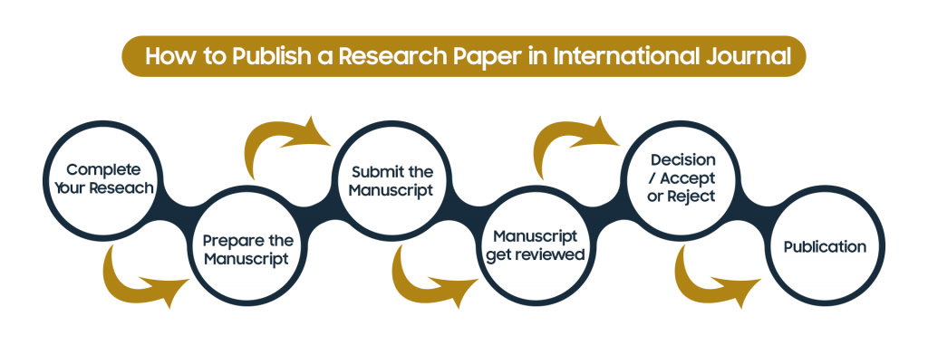 how to publish your dissertation in a journal